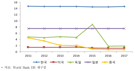 주요국 창업비용 변화 추세