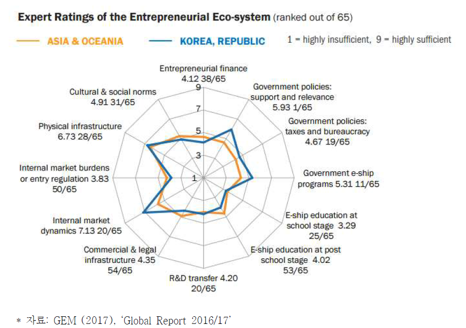 GEM 한국 기업가 생태계 평가(’17년)