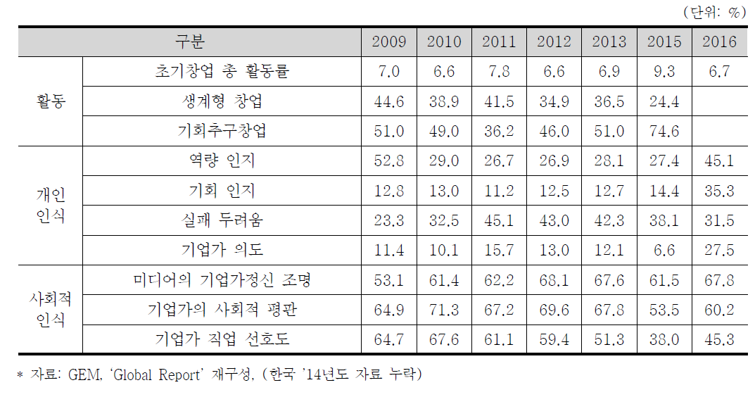GEM 한국 기업가정신 지표