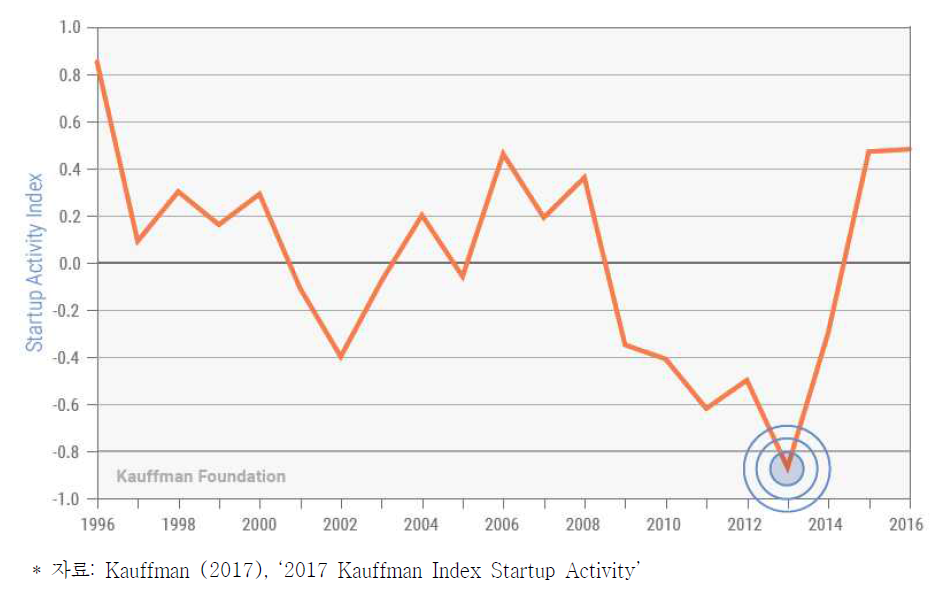 미국 카우프만 스타트업활동 지수 추세