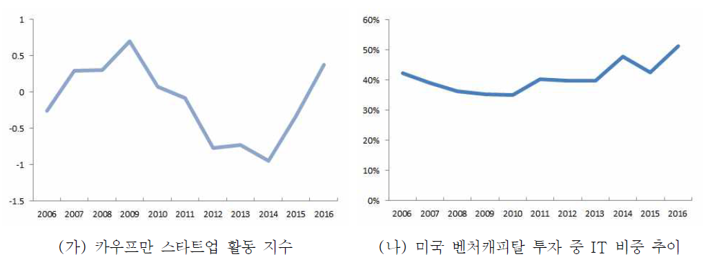 카우프만 스타트업 활동 지수 변화 및 미국 벤처 투자 추이