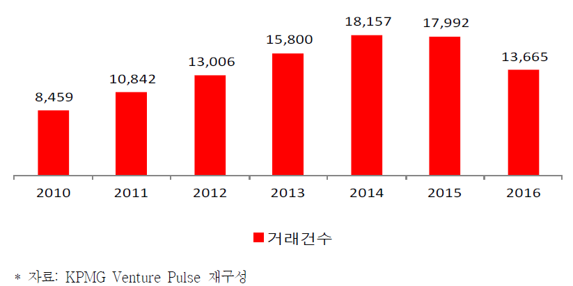 글로벌 VC 투자 거래건수 동향