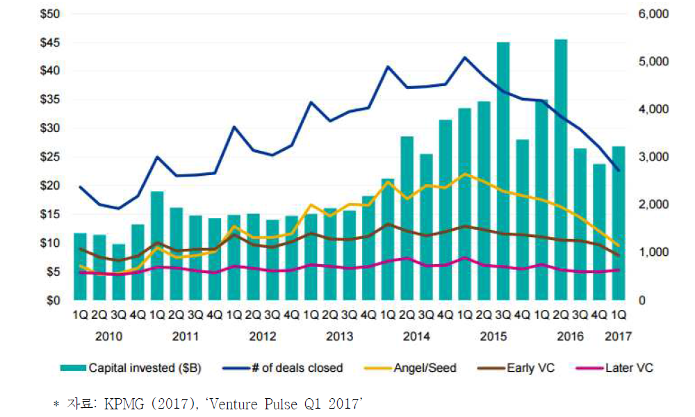 글로벌 VC 투자 단계별 동향