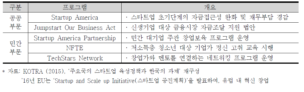 미국 주요 창업지원 프로그램 개요