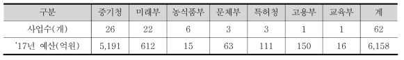 부처별 사업수 및 예산 현황