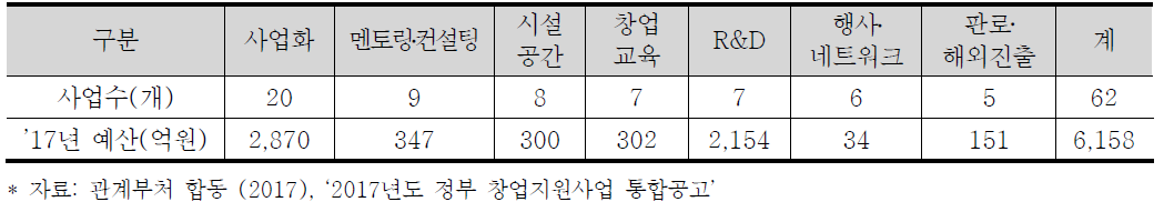 분야별 사업수 및 예산 현황