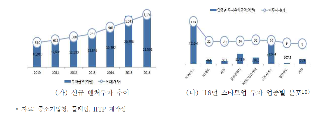 국내 신규투자 현황