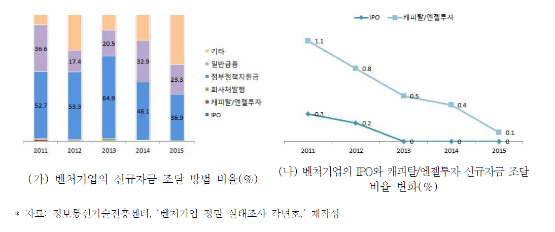 벤처기업의 신규자금 조달방법 추이