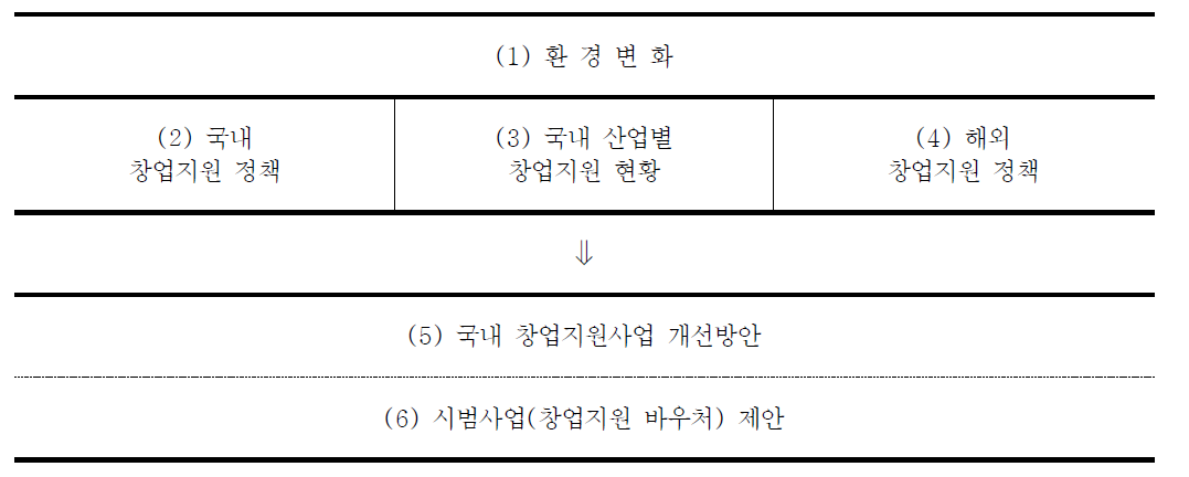 본 과제의 프레임워크