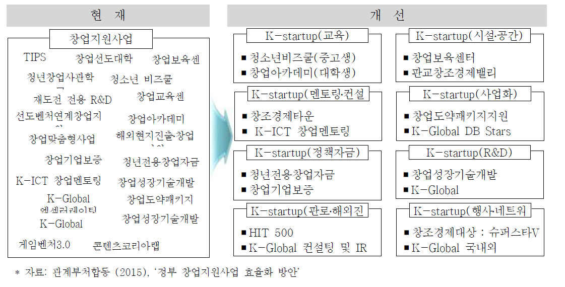 창업지원사업 통합브랜드화에 따른 변화 모습(예시)