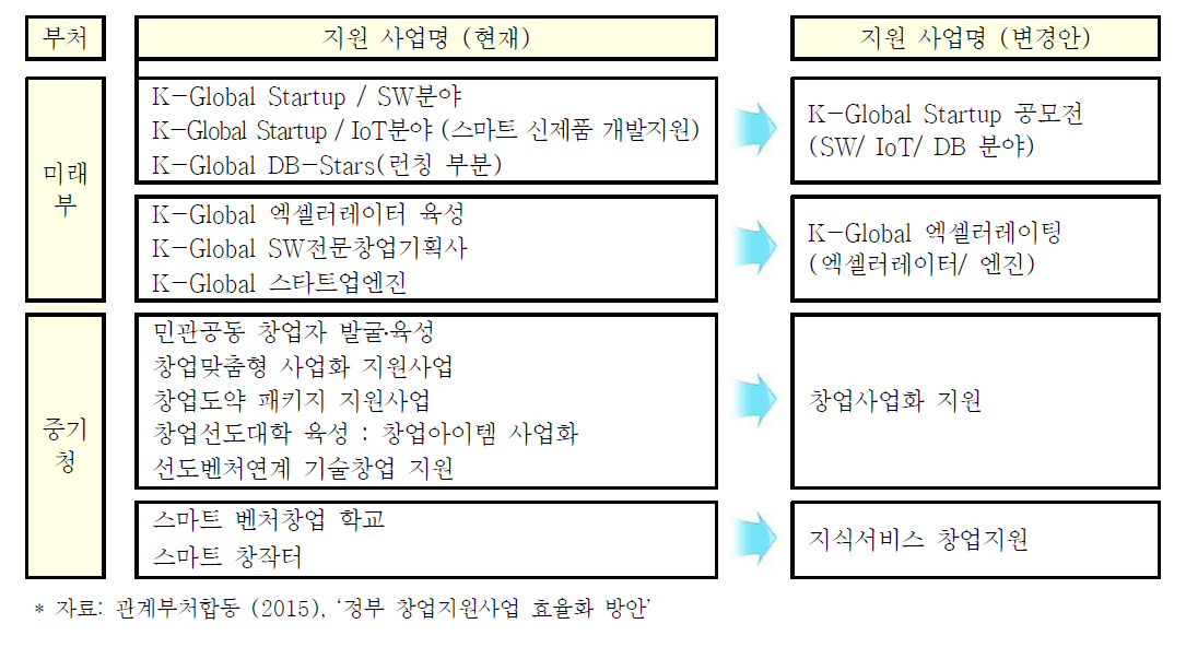 미래부 및 중기청 사업 통합안(예시)