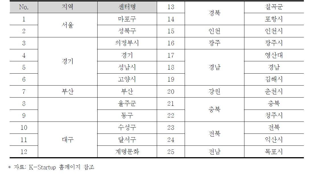 전국 시니어 기술창업지원센터 현황