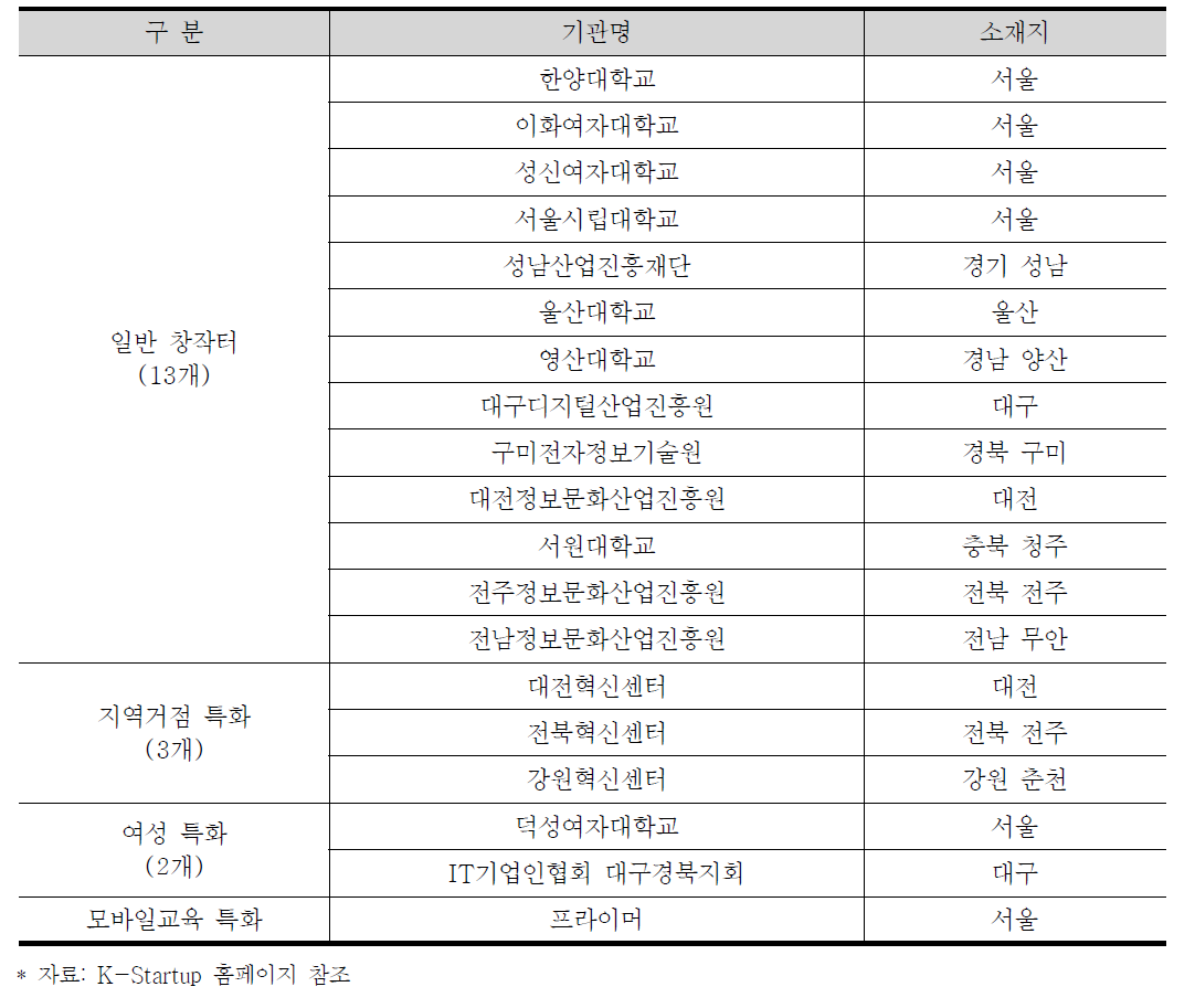 스마트창작터 주관기관 현황