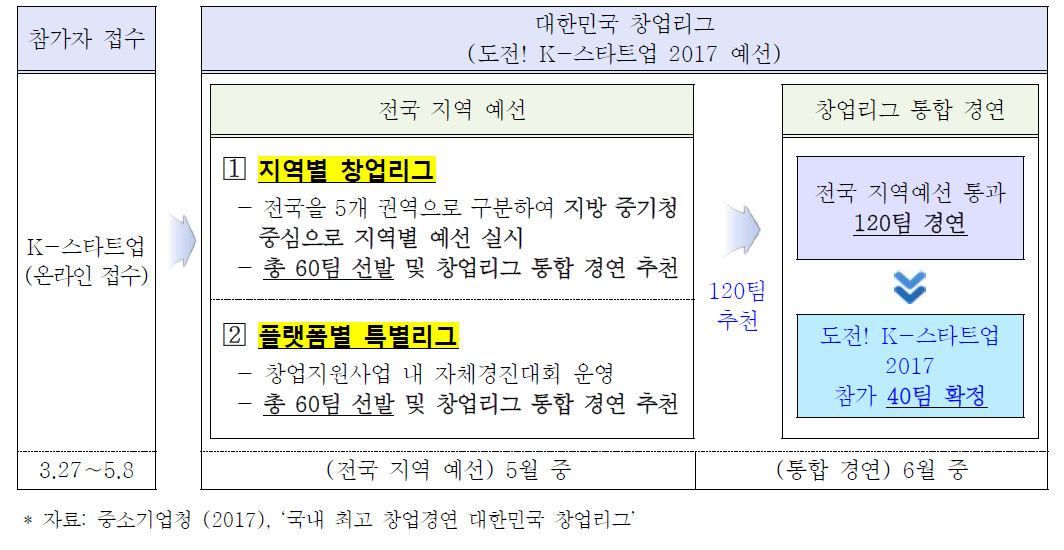 대한민국 창업리그 추진절차