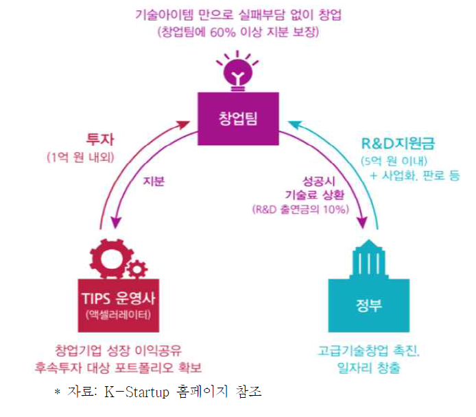 TIPS 프로그램 개요