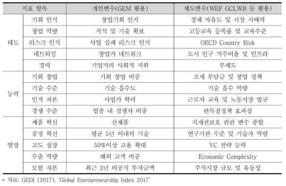 GEI 지표 개요