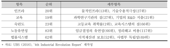 UBS 혁신역량 한국 평가