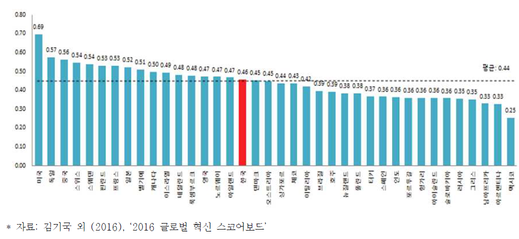 글로벌 혁신 종합지수(GII) 순위