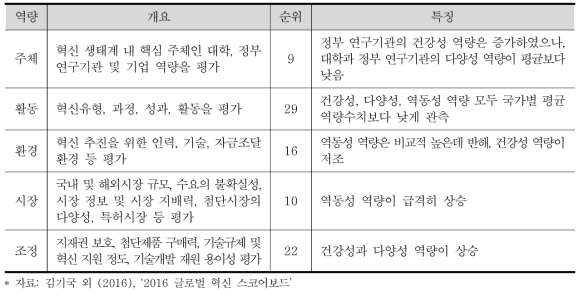 글로벌 혁신 스코어보드 한국 현황