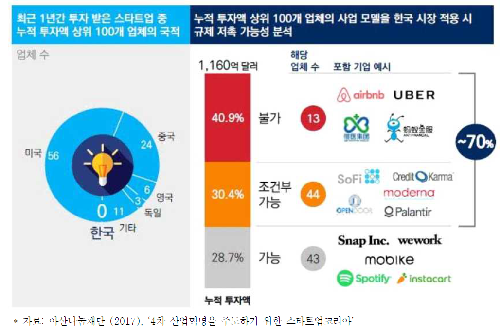 한국 ICT 스타트업의 글로벌 혁신 경쟁과 규제