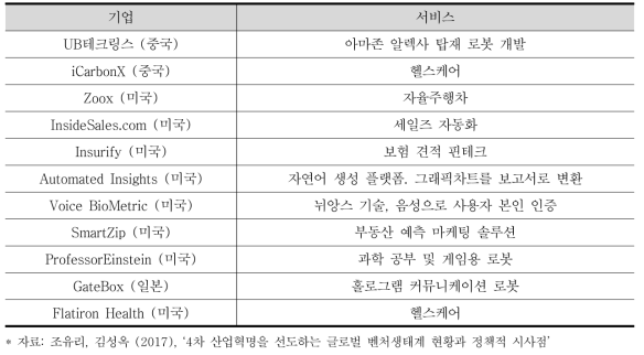 주요 인공지능 유니콘 기업