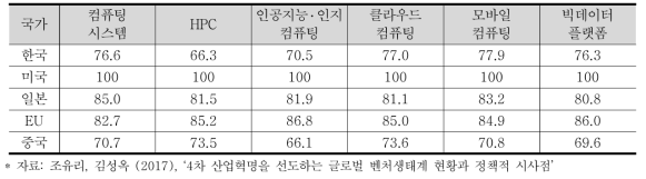 국내 기반SW 기술 수준