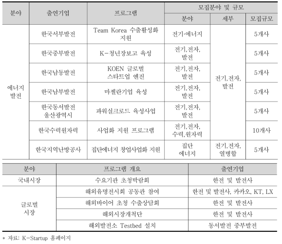 전력 에너지 분야 출연기업별 집중육성 프로그램