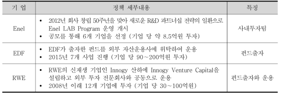 글로벌 전력회사의 스타트업 지원 정책