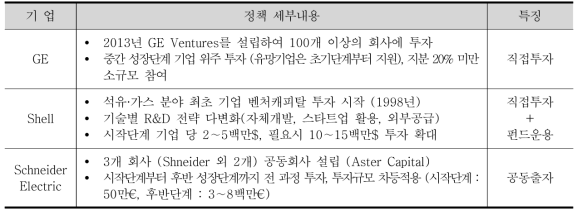 글로벌 에너지 기업의 스타트업 지원 정책