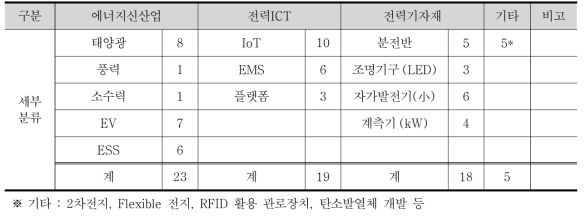 K-Energy 스타트업 분야별 세부현황