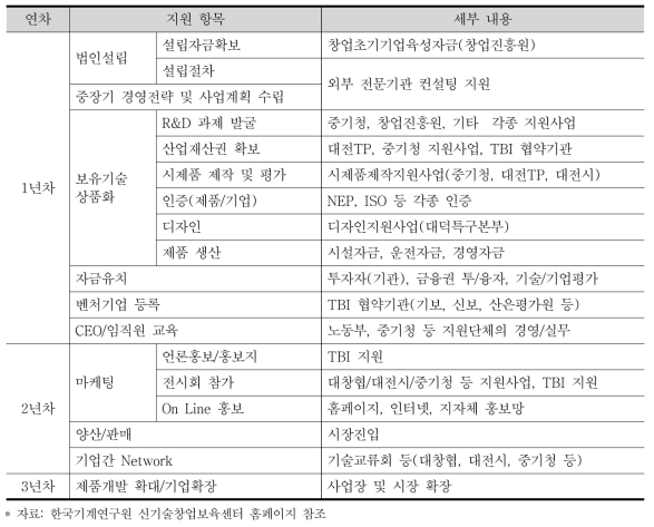 한국기계연구원 신기술창업보육센터 연차별 세부지원 내용