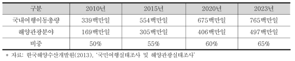 해양관광 증가 전망