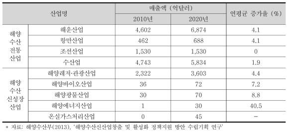 세계 해양·수산 전통 및 신성장 산업 전망