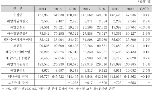 해양수산 산업 분류별 취업자 수 전망