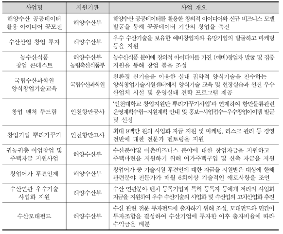 해양수산부 창업지원정책 현황(’14~’16년)