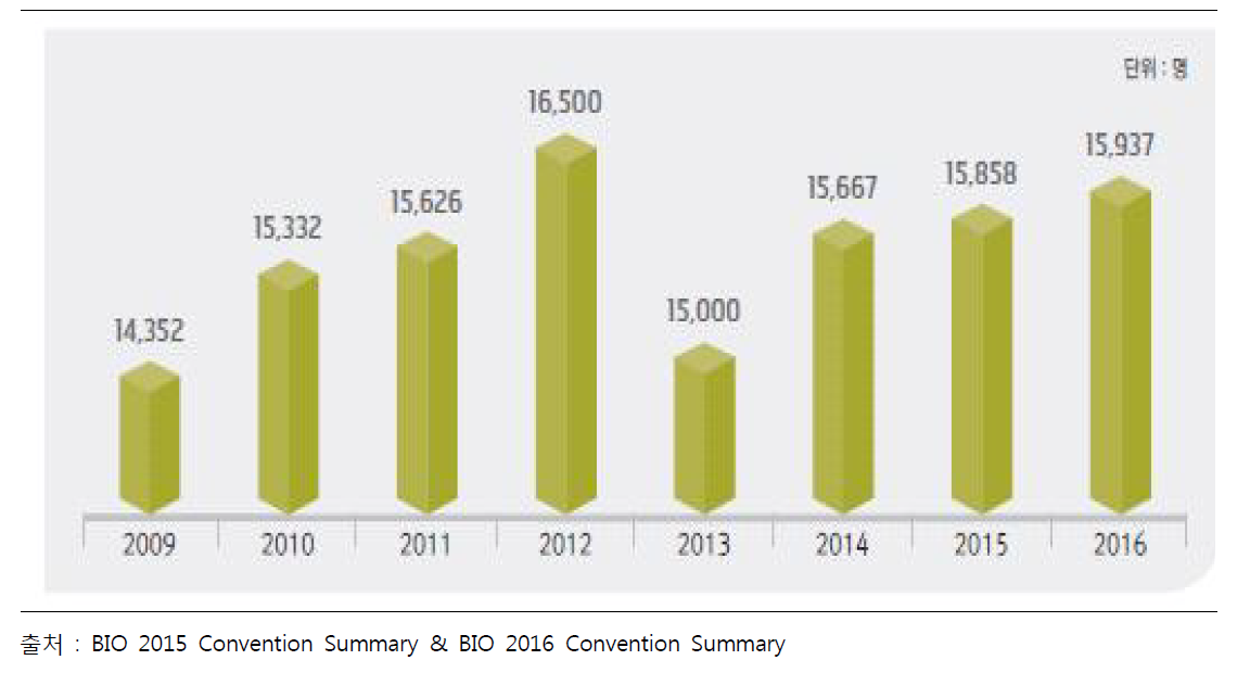 BIO International Convention Attendance History