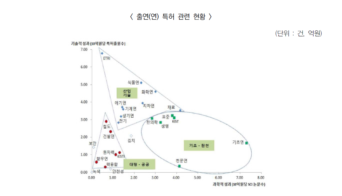 출연연 유형구분