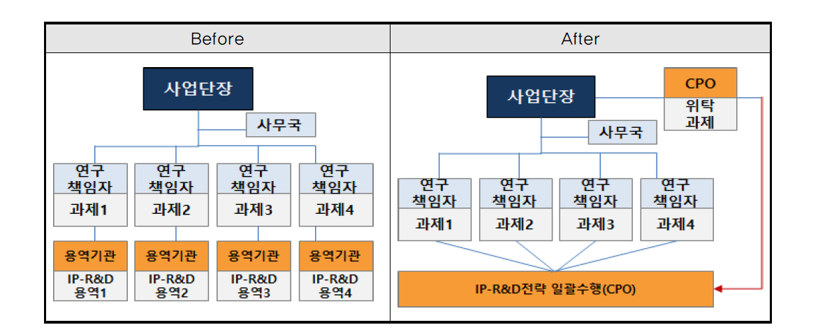 CPO 운영방안 1