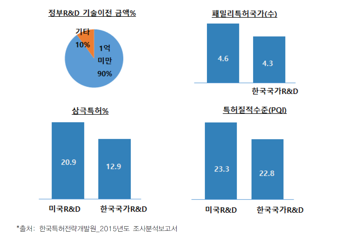 한-미 R&D 특징 비교