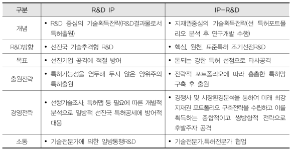 IP-R&D개념 총론화