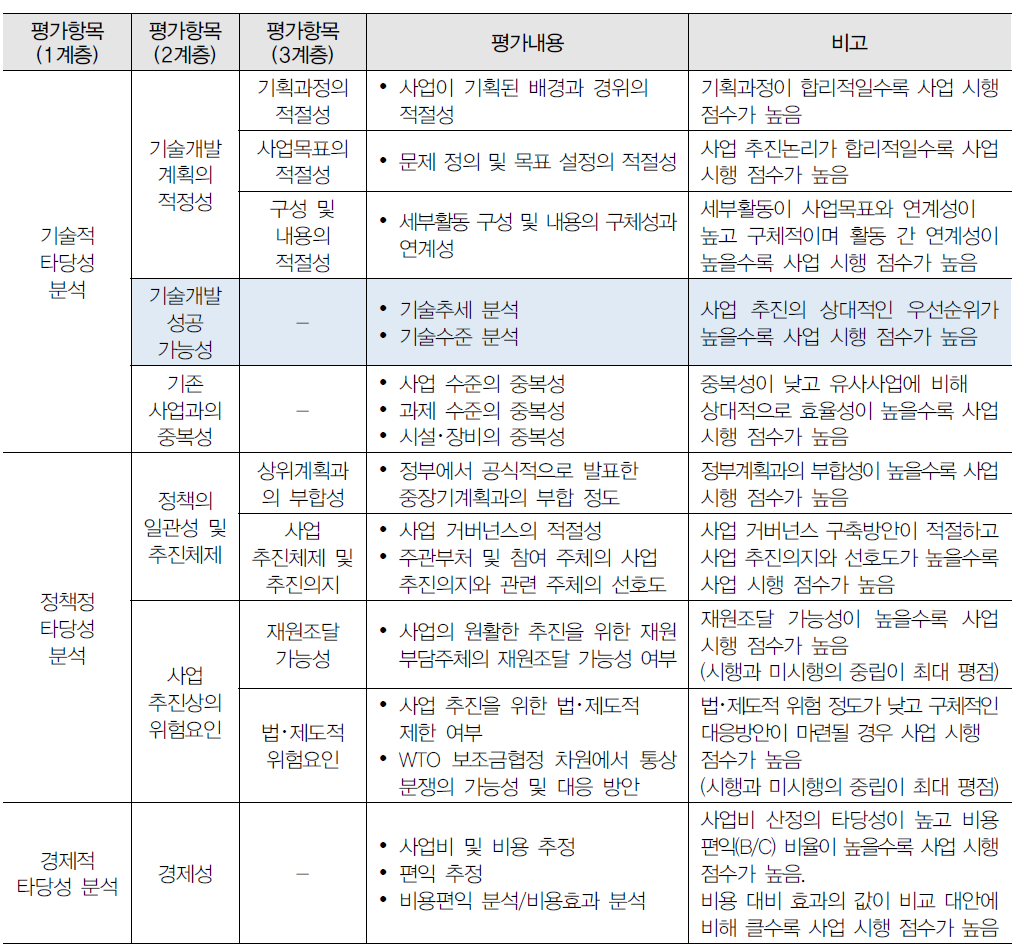 연구개발부문 예비타당성조사의 평가항목별 평가내용 및 평점기준