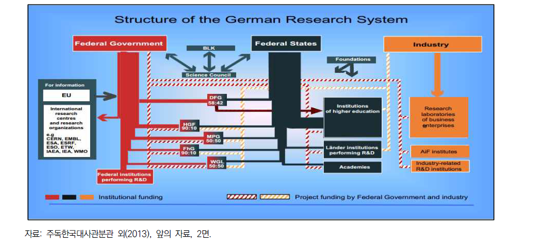 독일의 과학기술정책 추진체계