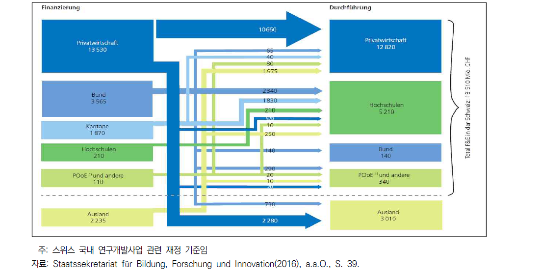 2012년 스위스 연구개발사업 재정현황