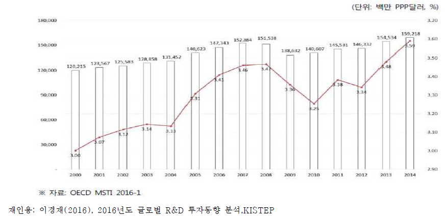 일본의 총연구개발비(GERD) 및 GDP 대비 연구개발비 비중(2000~2014)
