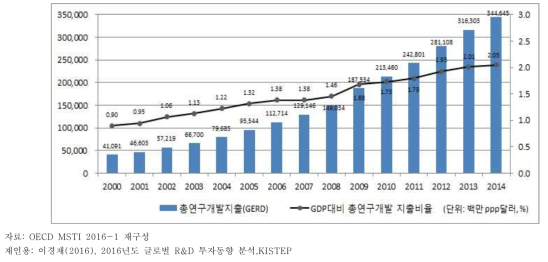 중국의 국내연구개발 총지출(GERD)와 GDP 대비 지출 비율 (2000~2014)