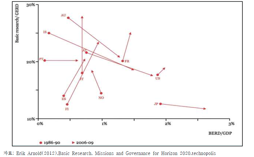기초 연구 및 BERD의 중요성 변화, 1986-90년과 2006-2009년