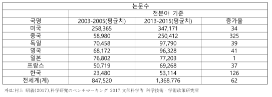 총 논문생산 관여도 분석(정수 계산 방법)