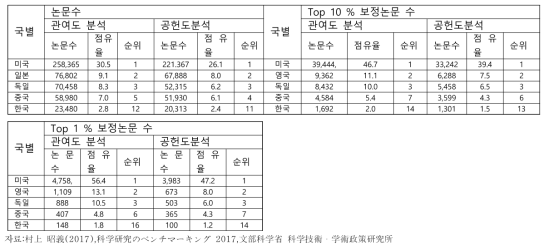 2003-2005(평균) 주요 국별 논문 발표수