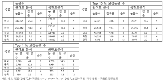 2013-2015(평균)주요 국별 논문 발표수