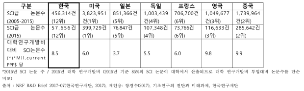 주요국의 국제 학술논문 게재 실적